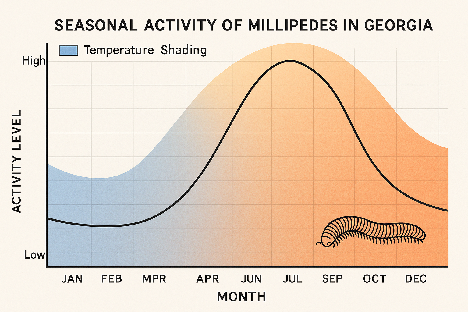 Line chart showing monthly millipede activity levels in Georgia