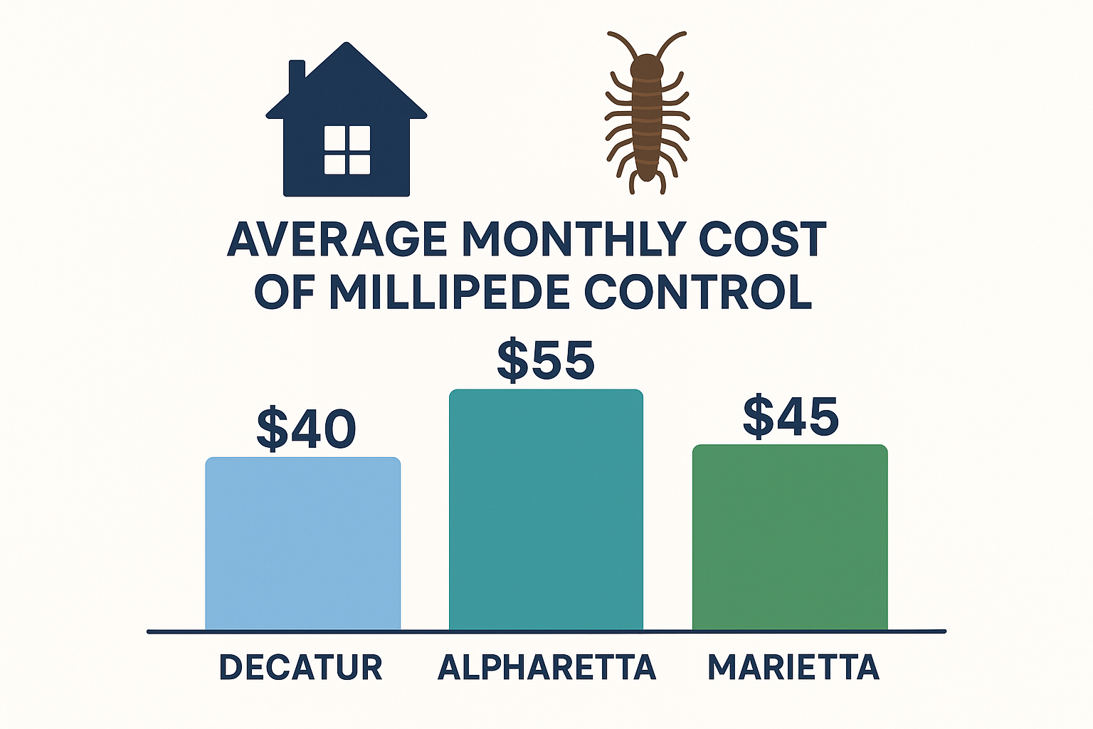 Bar‑chart showing average monthly millipede control costs in Decatur, Alpharetta, and Marietta