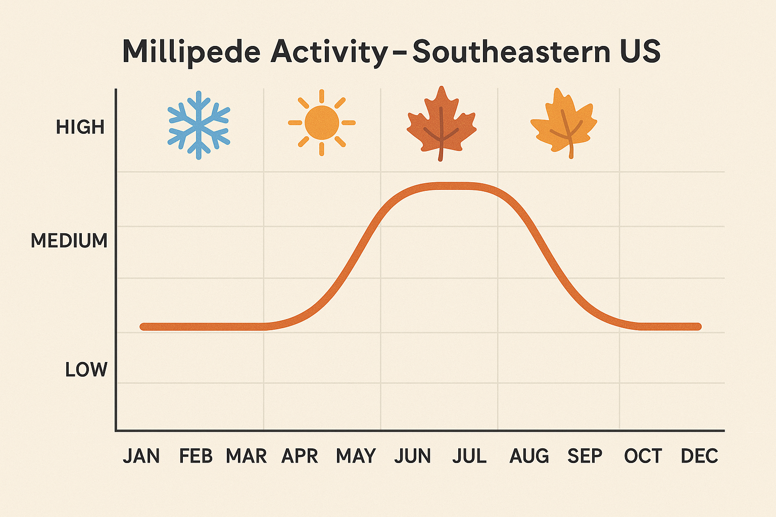 Millipede activity levels by month in the southeastern United States
