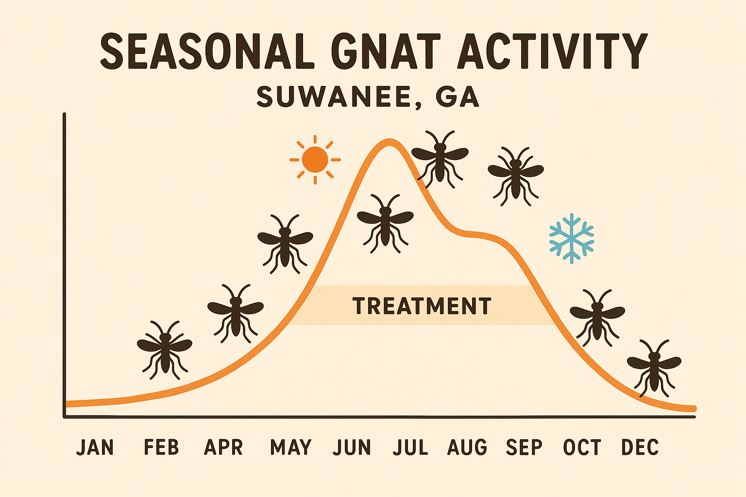 Seasonal gnat activity chart for Suwanee, GA
