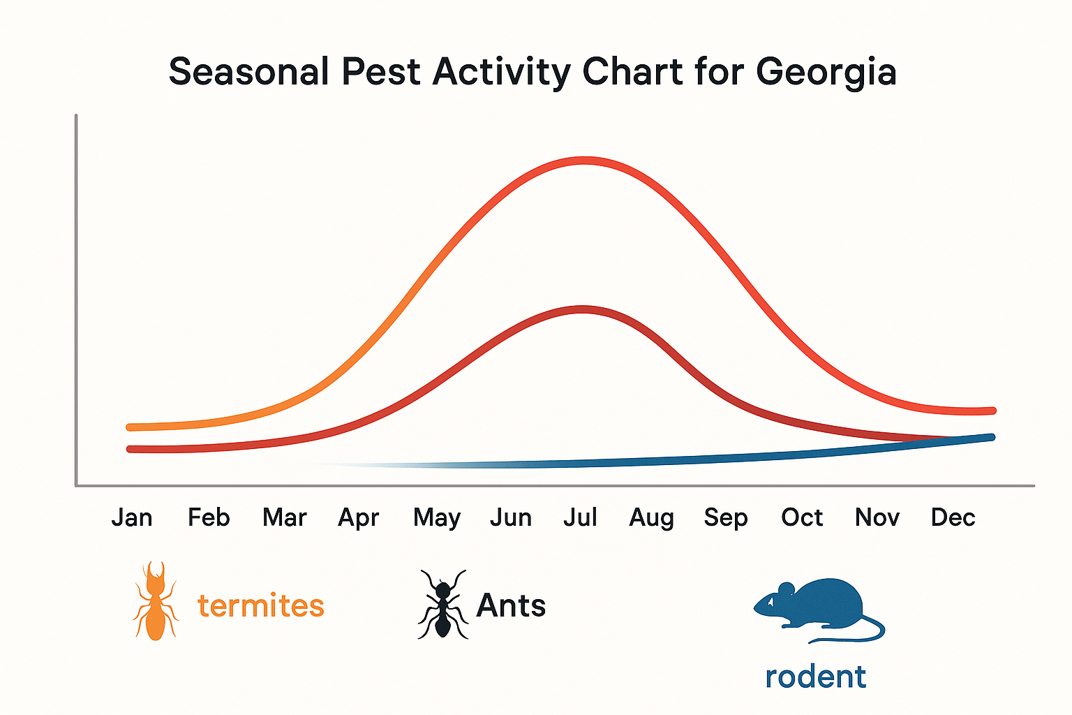 Seasonal pest activity chart for Georgia showing peak months for termites, ants, and rodents