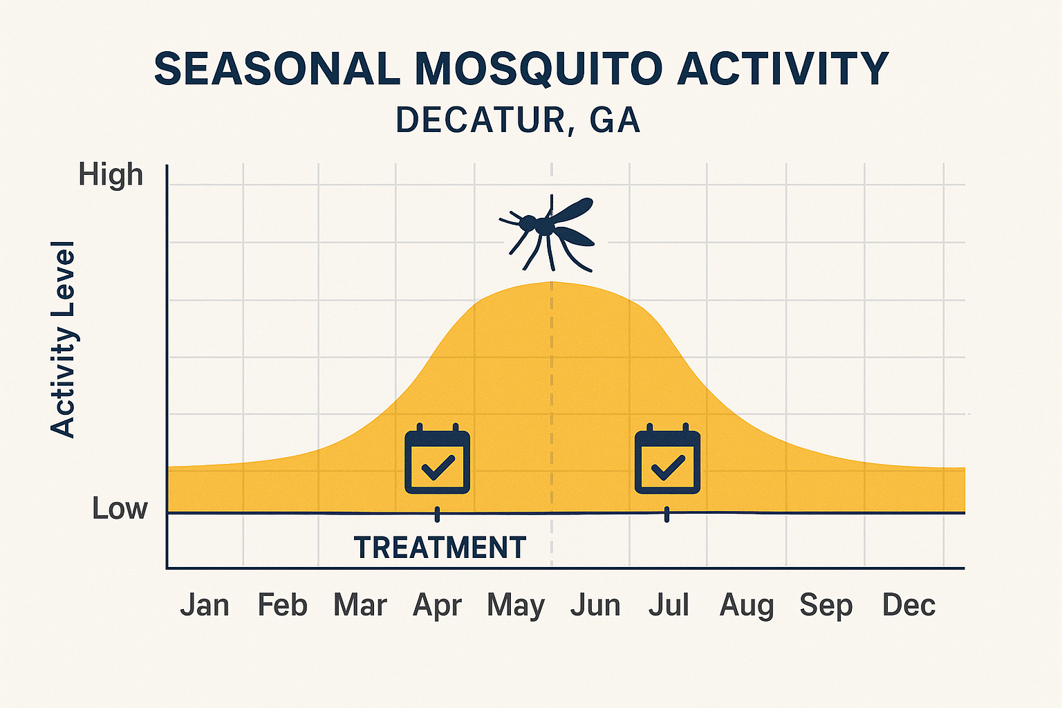 Seasonal mosquito activity chart for Decatur, GA