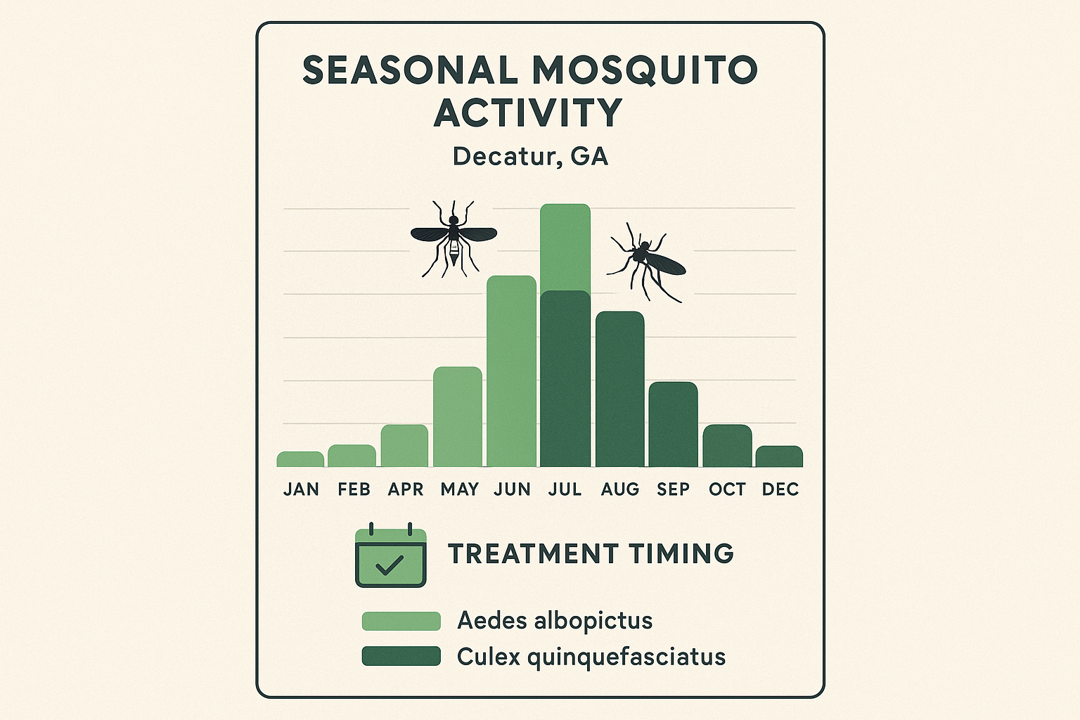 Seasonal mosquito activity chart for Decatur, GA