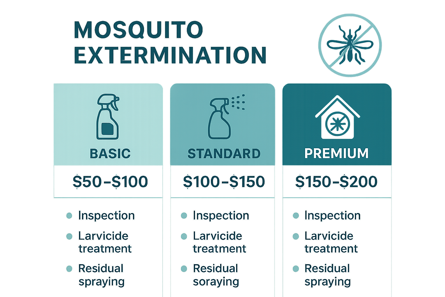 Comparison of mosquito control service tiers