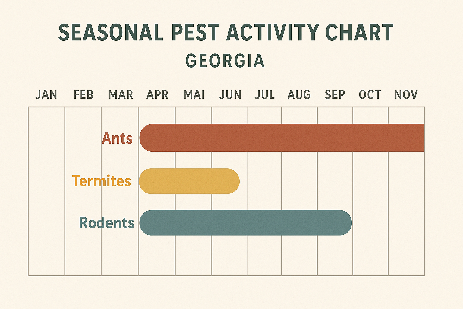 Seasonal ant activity chart for Georgia