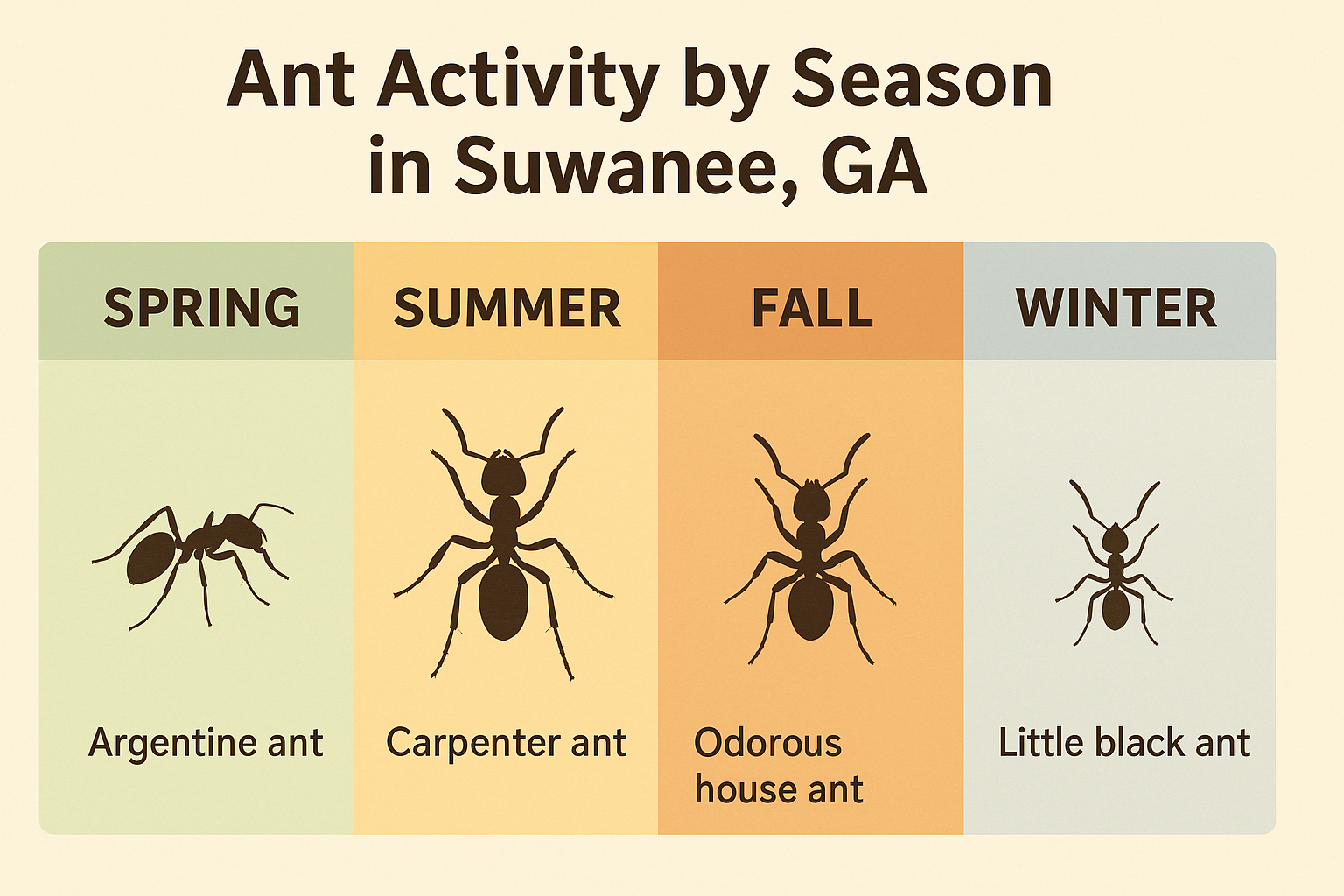 Seasonal ant activity chart for Suwanee, GA