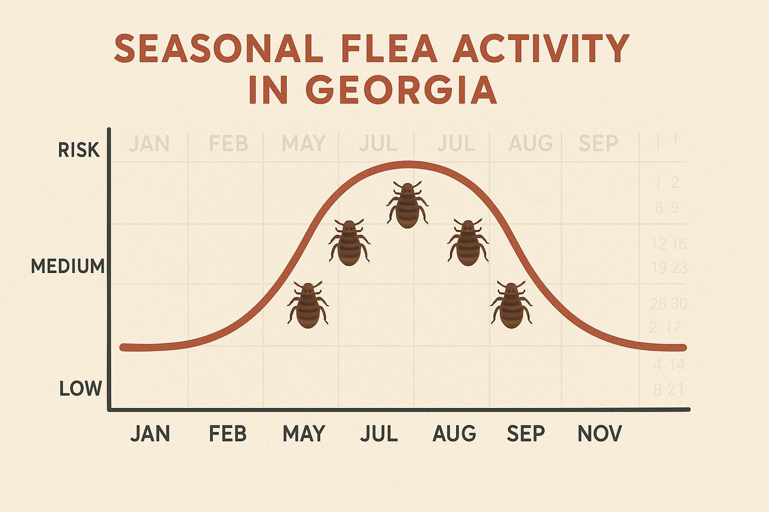 Georgia seasonal flea activity chart showing high, medium, and low risk periods