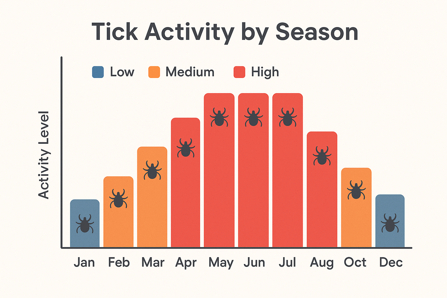 Seasonal tick activity chart for Georgia showing low, medium, and high risk periods