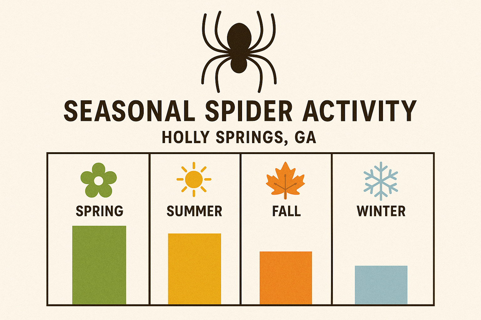 Seasonal spider activity chart for Holly Springs, showing peak months in summer