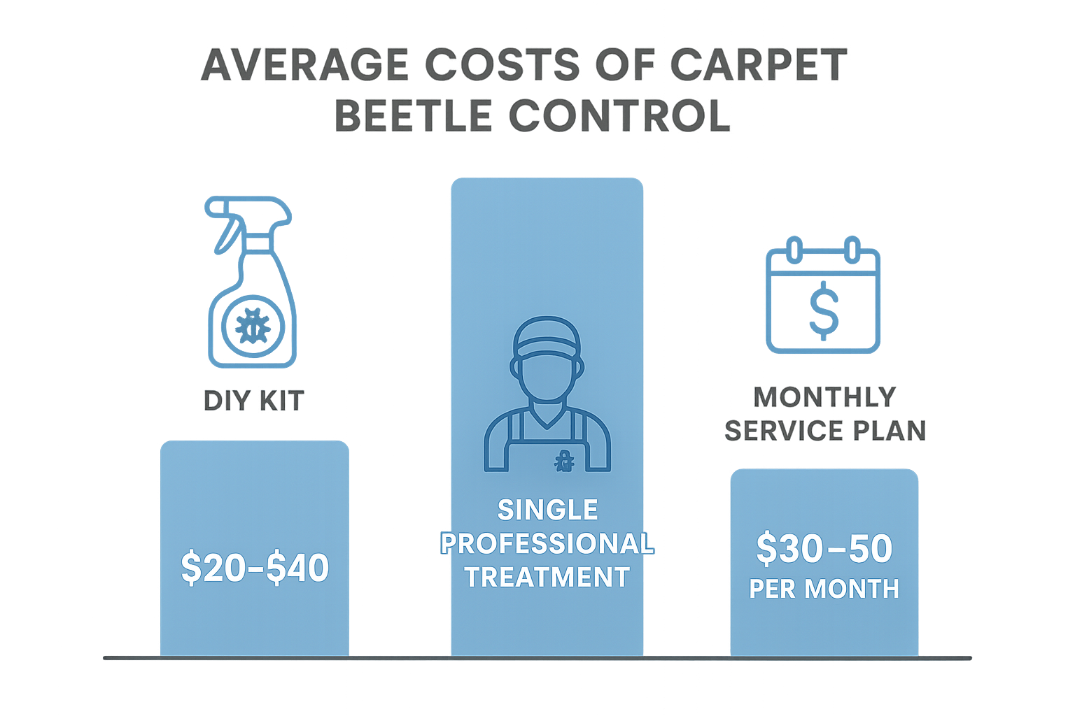 Carpet beetle treatment comparison chart