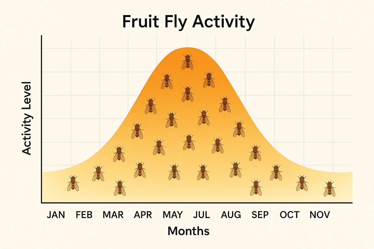 Seasonal activity chart showing fruit fly population peaks in late spring and summer in Decatur, GA