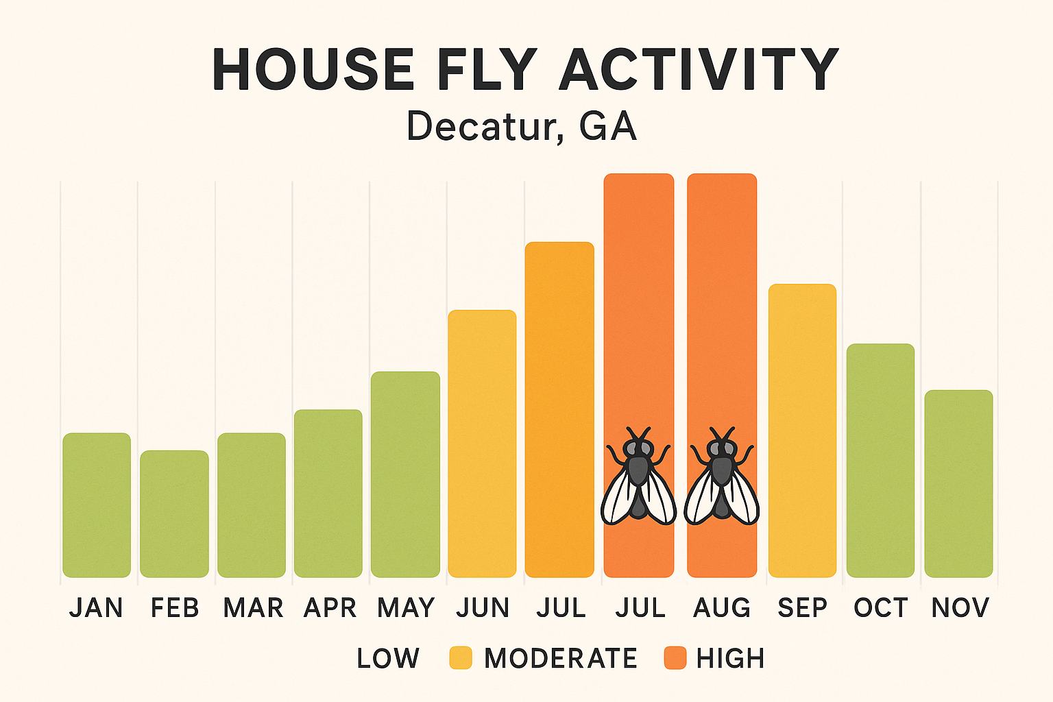 Seasonal fly activity chart for Decatur, GA