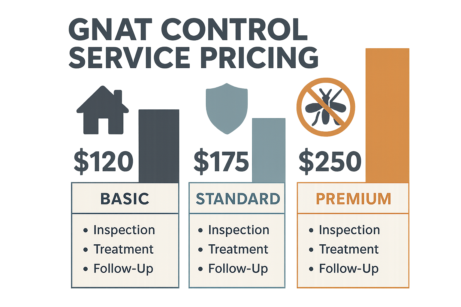 Anthem Pest Control pricing tiers for gnat control