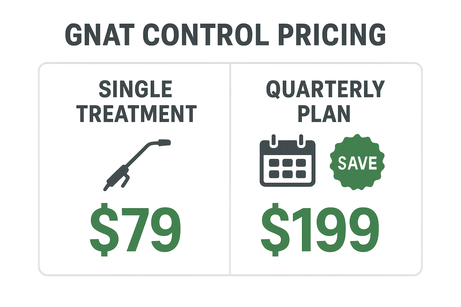 Pricing comparison graphic for gnat control services