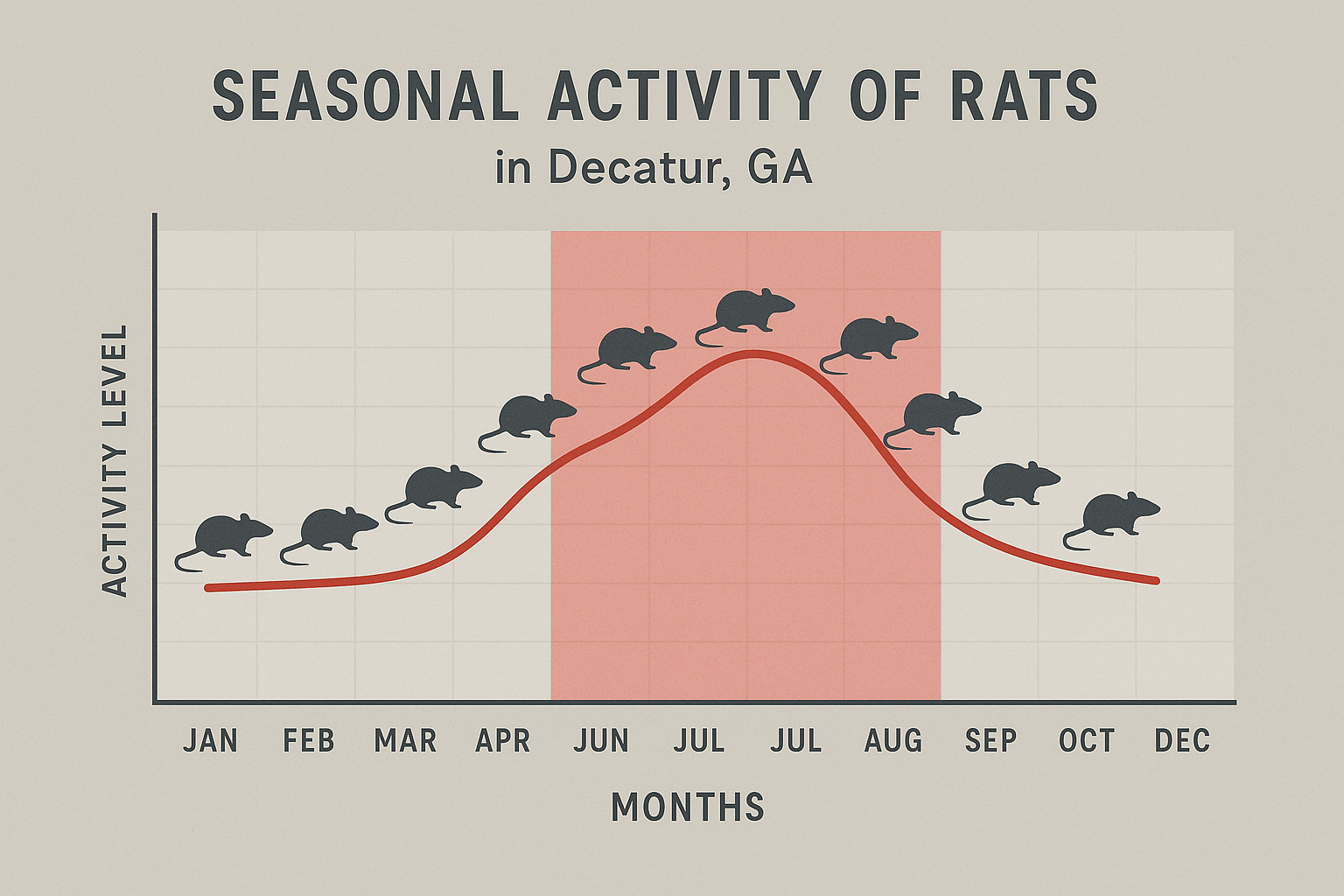 Seasonal rat activity chart for Decatur, Georgia