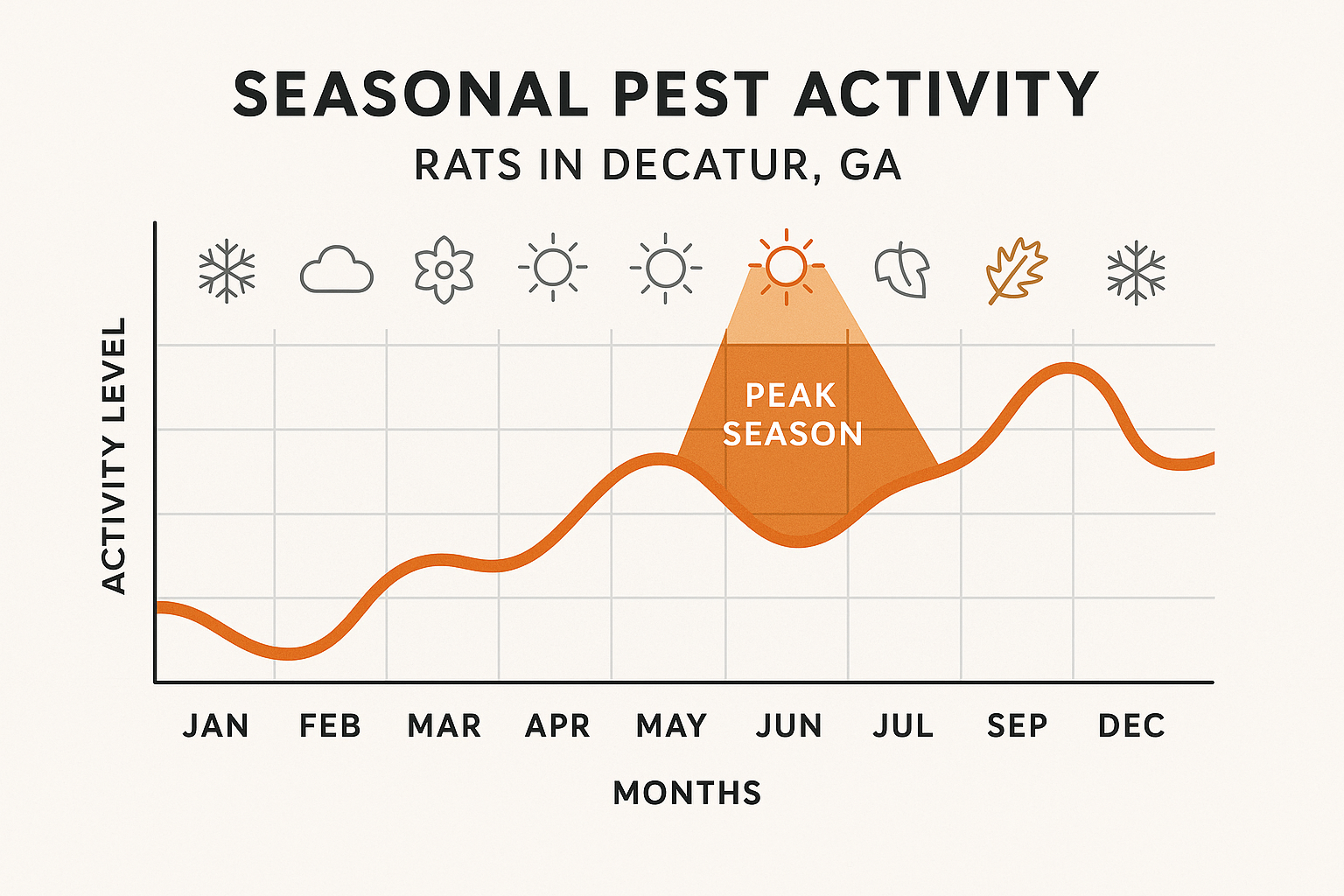 Seasonal rat activity chart for Decatur, GA
