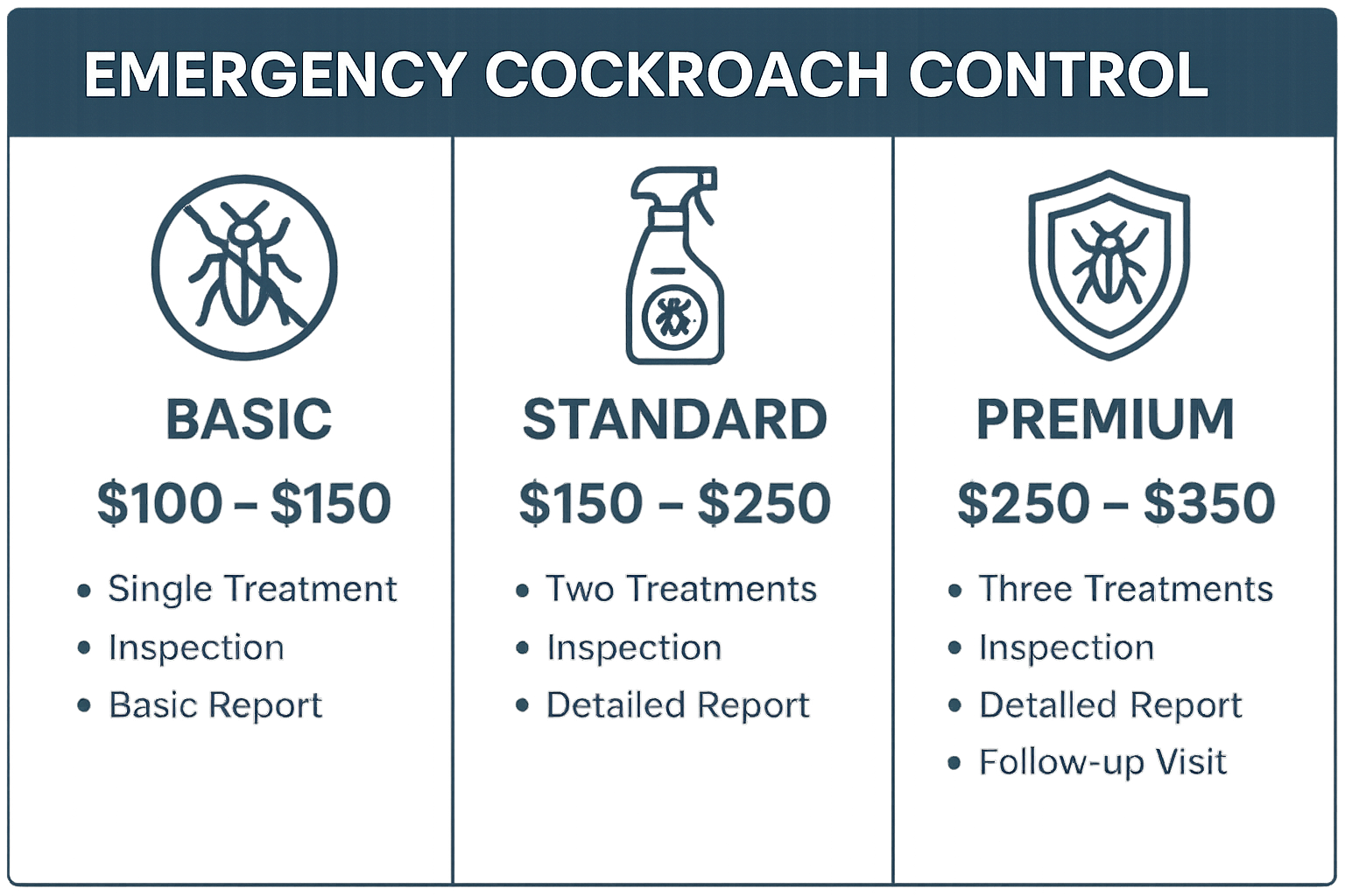 Pricing infographic comparing Basic, Standard, and Premium emergency cockroach control tiers