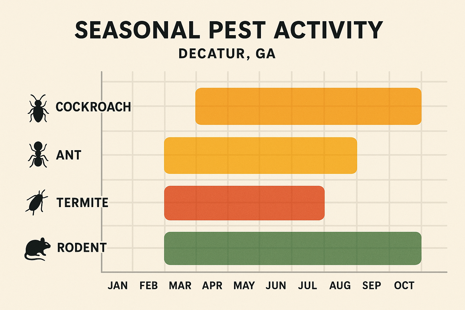 Seasonal activity bar chart for cockroaches in Decatur, GA