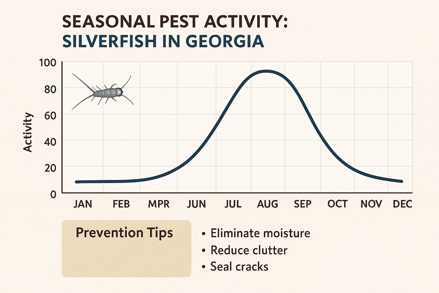 Line graph of silverfish activity by month in Georgia, showing low winter levels, rising spring, summer peak, and fall decline