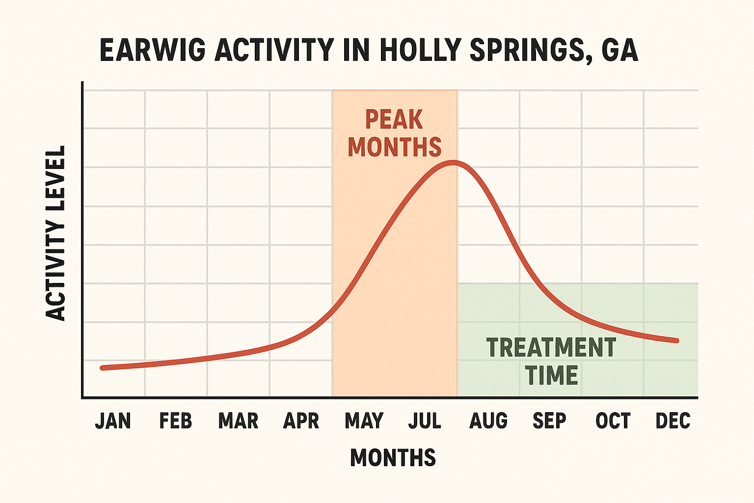 Seasonal earwig activity chart for Holly Springs, GA
