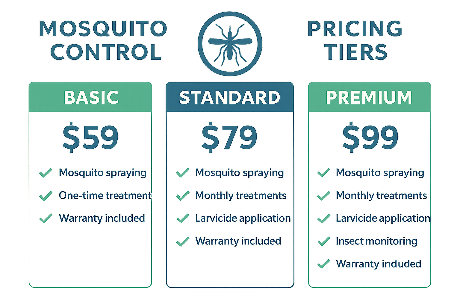Anthem mosquito control pricing tiers infographic