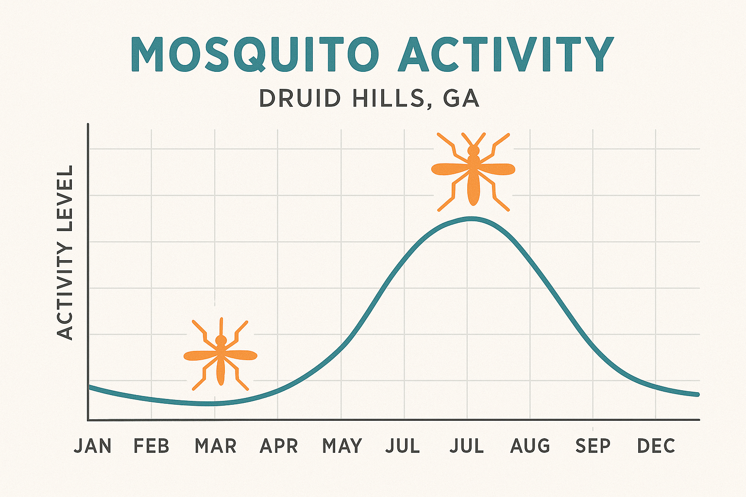 Seasonal mosquito activity chart for Druid Hills, GA, showing peaks from late spring to early fall