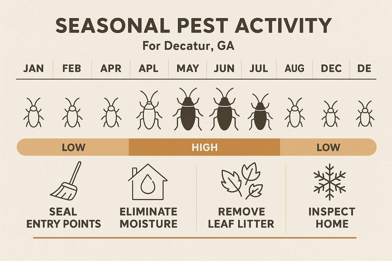 Seasonal cockroach risk chart for Decatur, GA