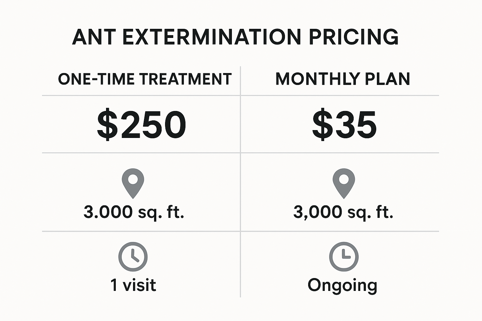 Infographic comparing one‑time ant treatment costs with monthly service plans