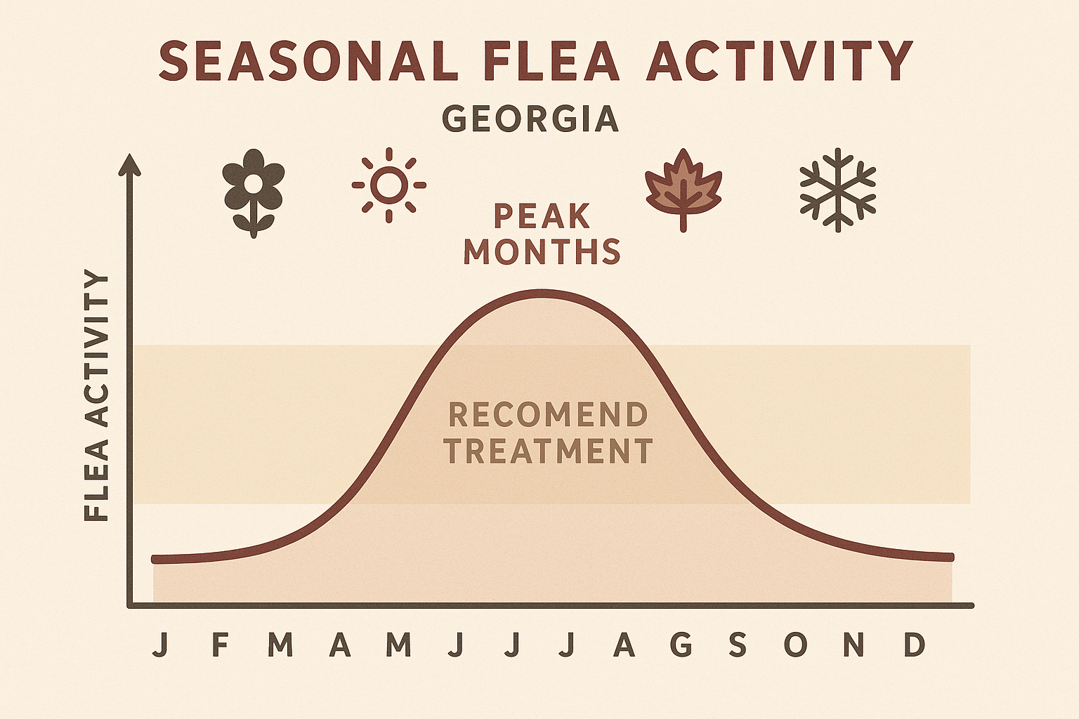 Fast Flea Exterminator in Decatur, GA: Quick Relief for Your Home 3 Seasonal flea activity chart for Georgia showing peaks in late spring, early summer, and early fall