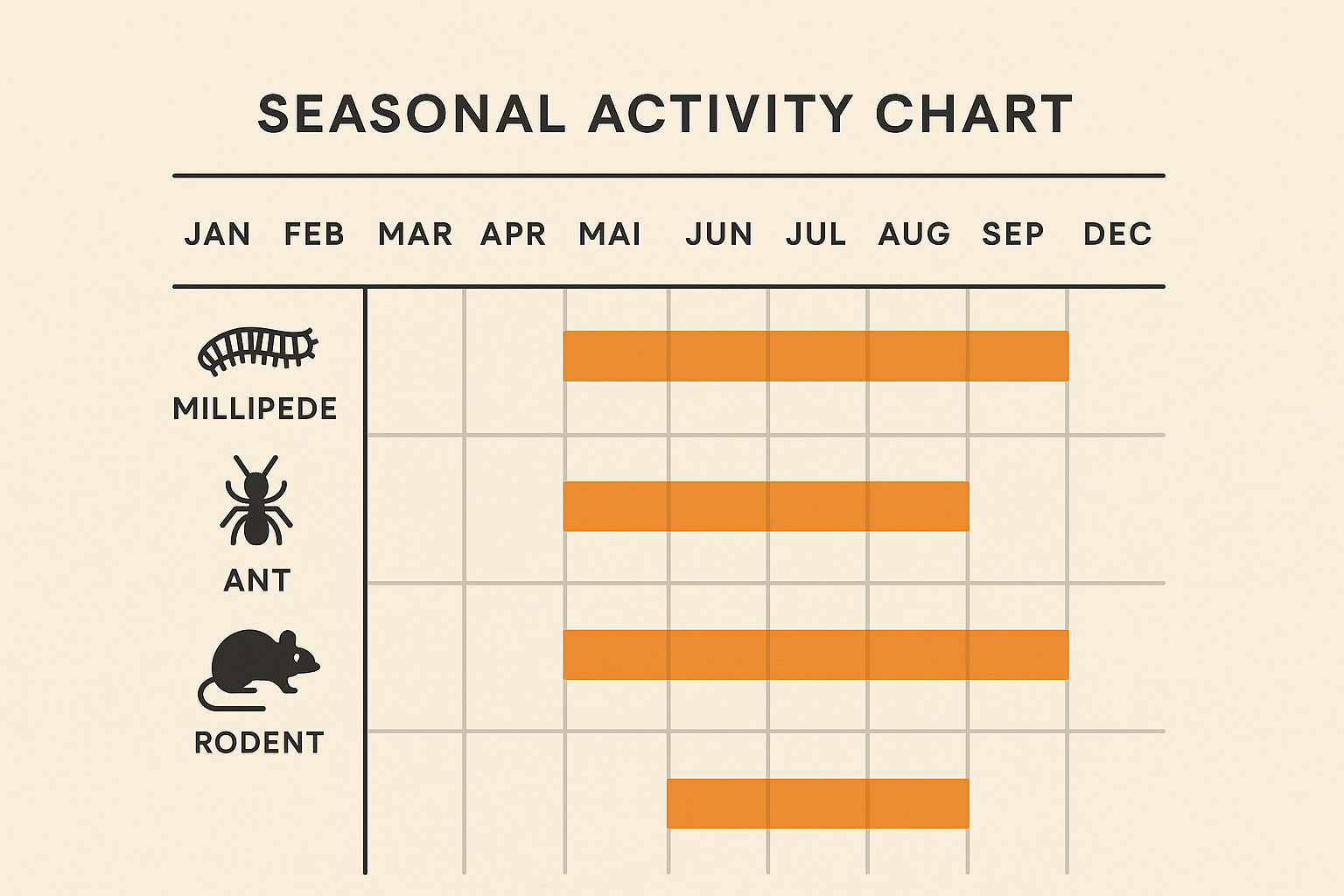 Seasonal activity chart for millipedes showing peak months from late spring to early fall