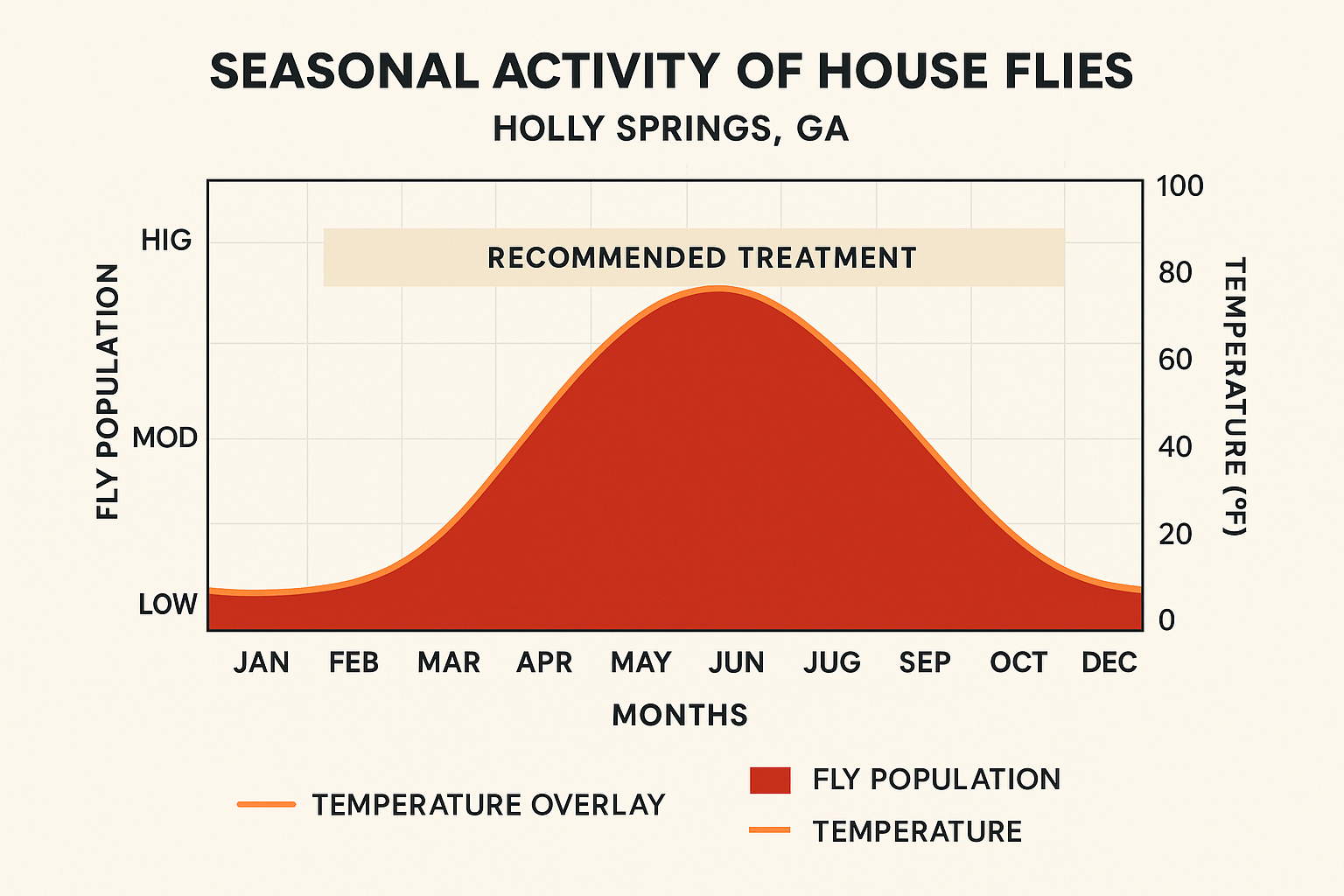 How much does house fly control cost in Holly Springs, Georgia? 5 Infographic comparing one-time comprehensive fly treatment cost ($80‑$150) with monthly service plan cost ($30‑$60 per month)