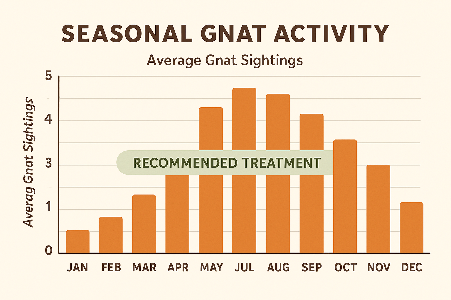 How much does gnat control cost in Holly Springs, Georgia? 3 Seasonal gnat activity chart for Holly Springs, GA