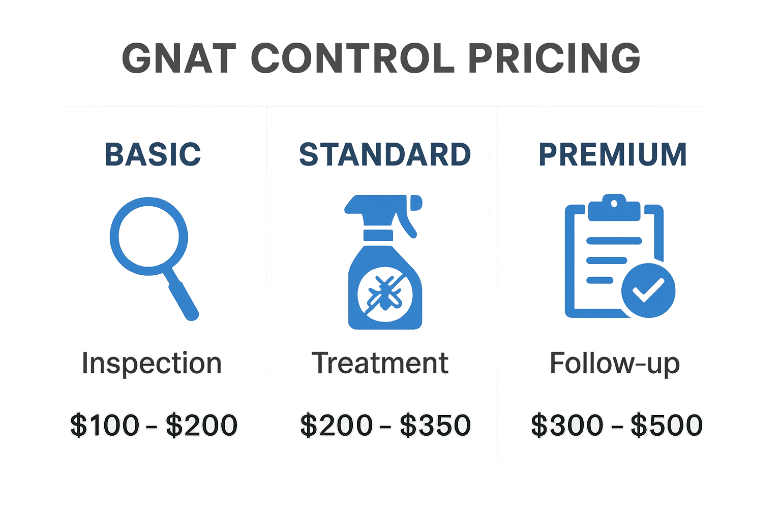 How much does gnat control cost in Holly Springs, Georgia? 5 Gnat control pricing infographic showing inspection, treatment, and follow‑up differences across Basic, Standard, and Premium tiers