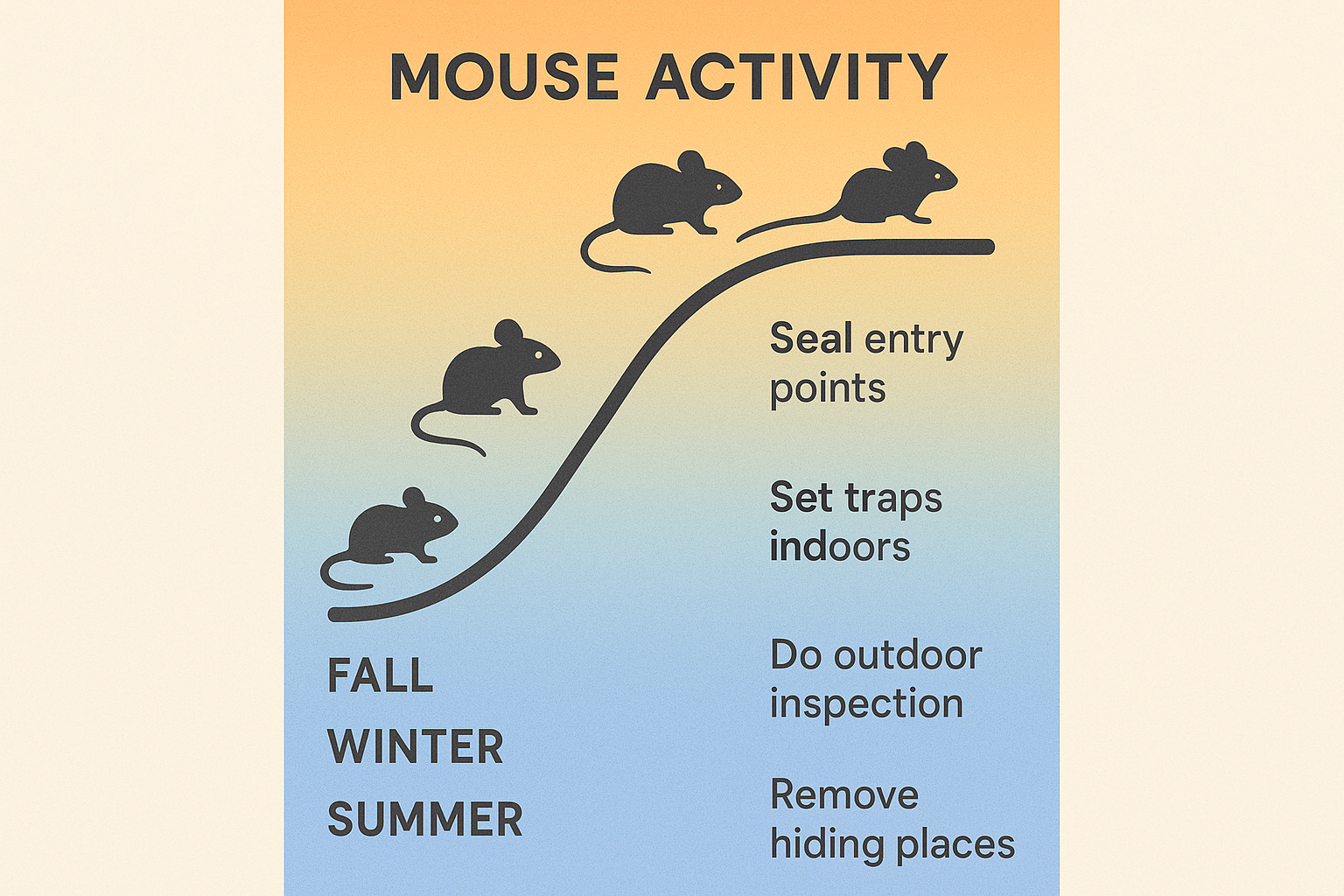 Top-Rated Mouse Control in Druid Hills, Georgia: Cost, Treatment & Tips 5 Seasonal mouse activity chart showing high, moderate, and low periods