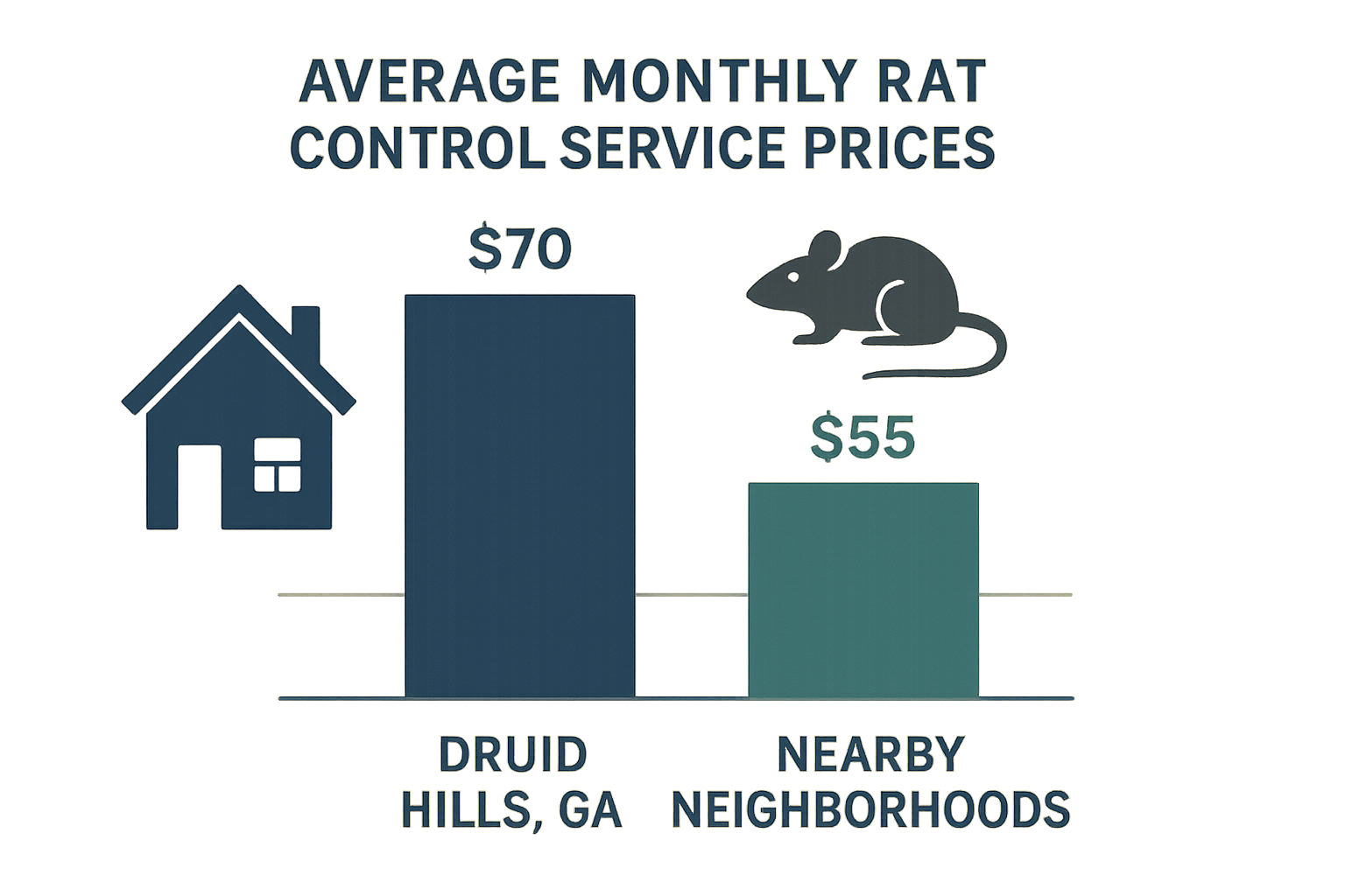 Top-Rated Rat Control in Druid Hills, Georgia: Cost, Treatment & Tips 5 Bar chart comparing average monthly rat‑control service costs in Druid Hills, Brookhaven, and Decatur
