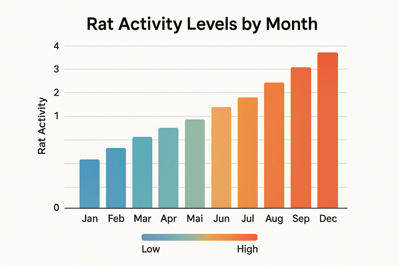 Bar chart showing monthly rat activity levels in Druid Hills, GA