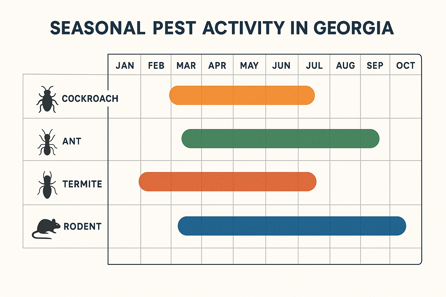 Top-Rated Cockroach Control in Druid Hills, Georgia: Cost, Treatment & Tips 5 Seasonal pest activity chart for Georgia