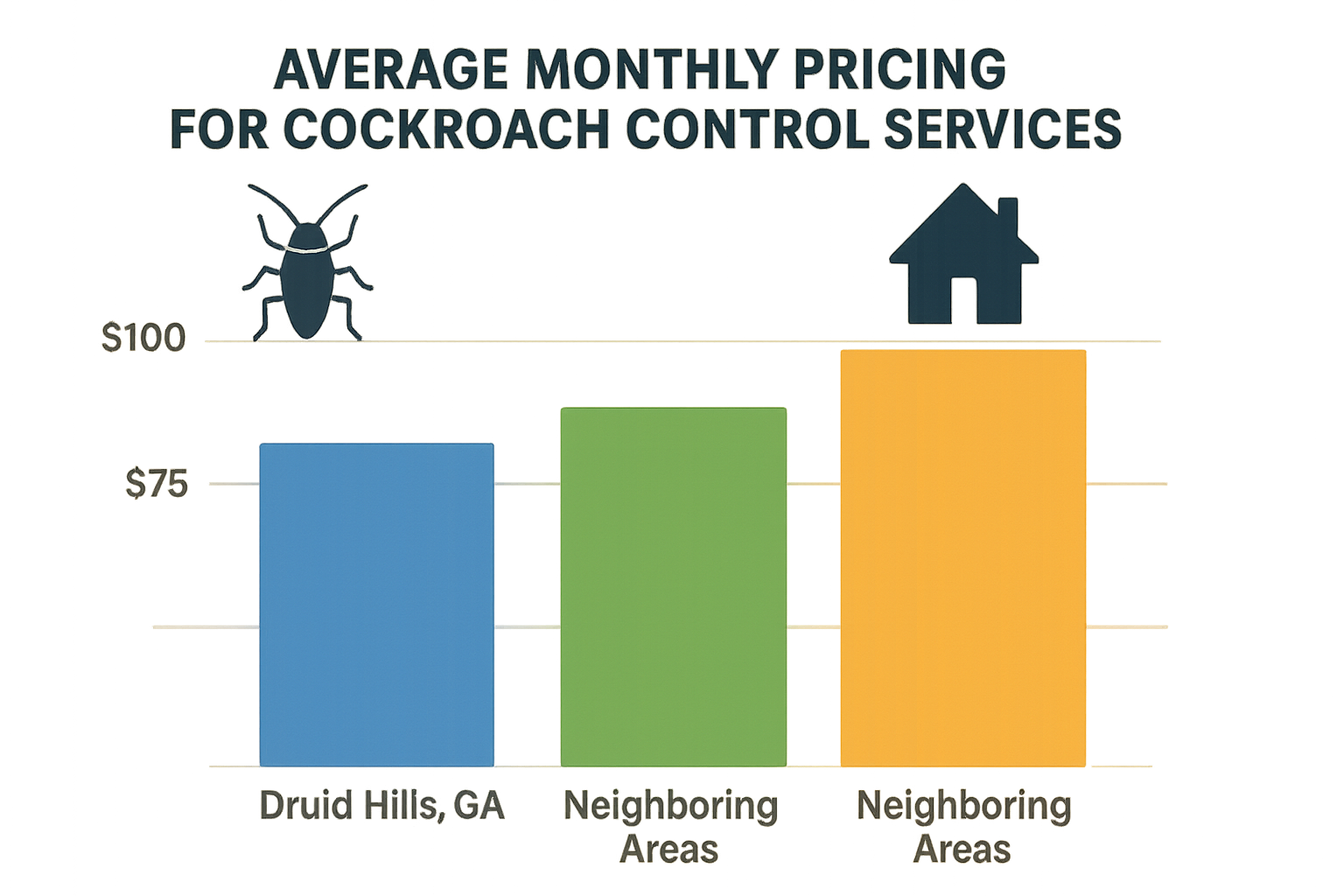 Bar chart comparing average monthly cockroach control costs in Druid Hills and surrounding suburbs