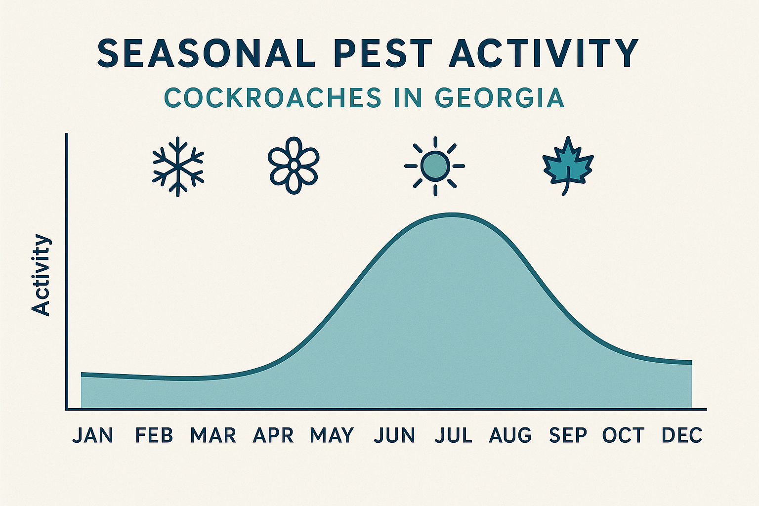 Seasonal activity infographic showing cockroach population peaks in Georgia
