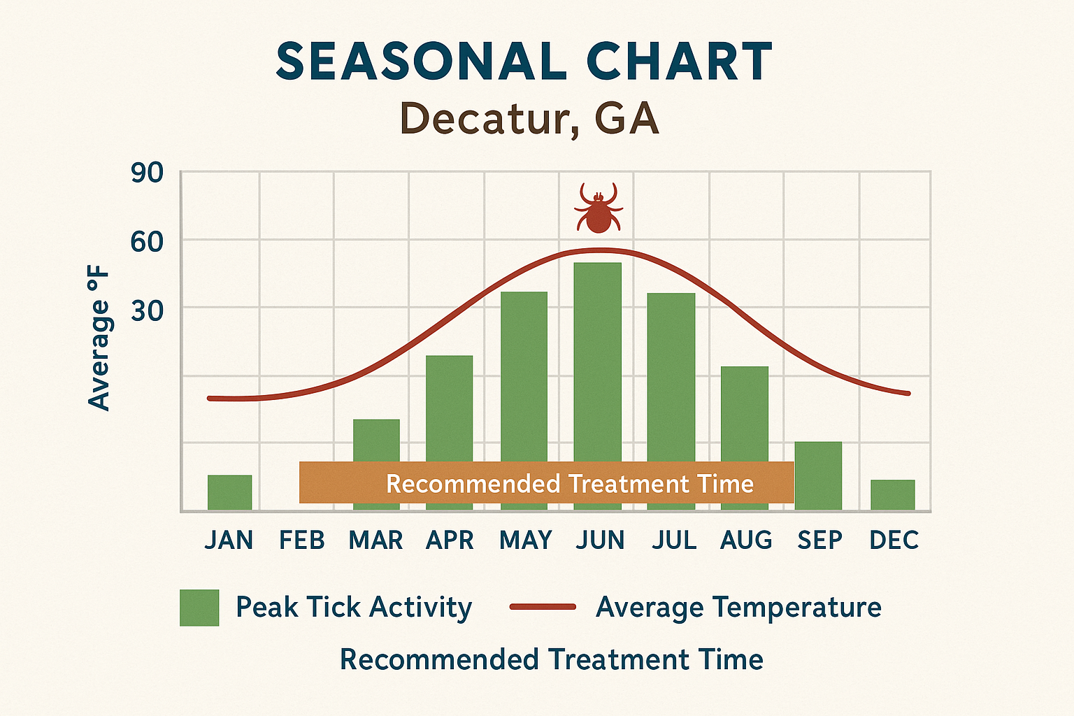 Seasonal tick activity chart for Decatur, GA showing peak months, average temperatures, and treatment windows
