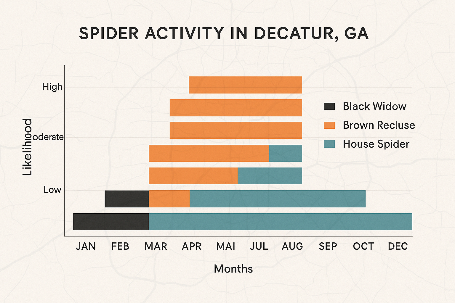 Emergency Spider Control in Decatur, Georgia: What to Do Right Now 3 Seasonal spider activity chart for Decatur, GA