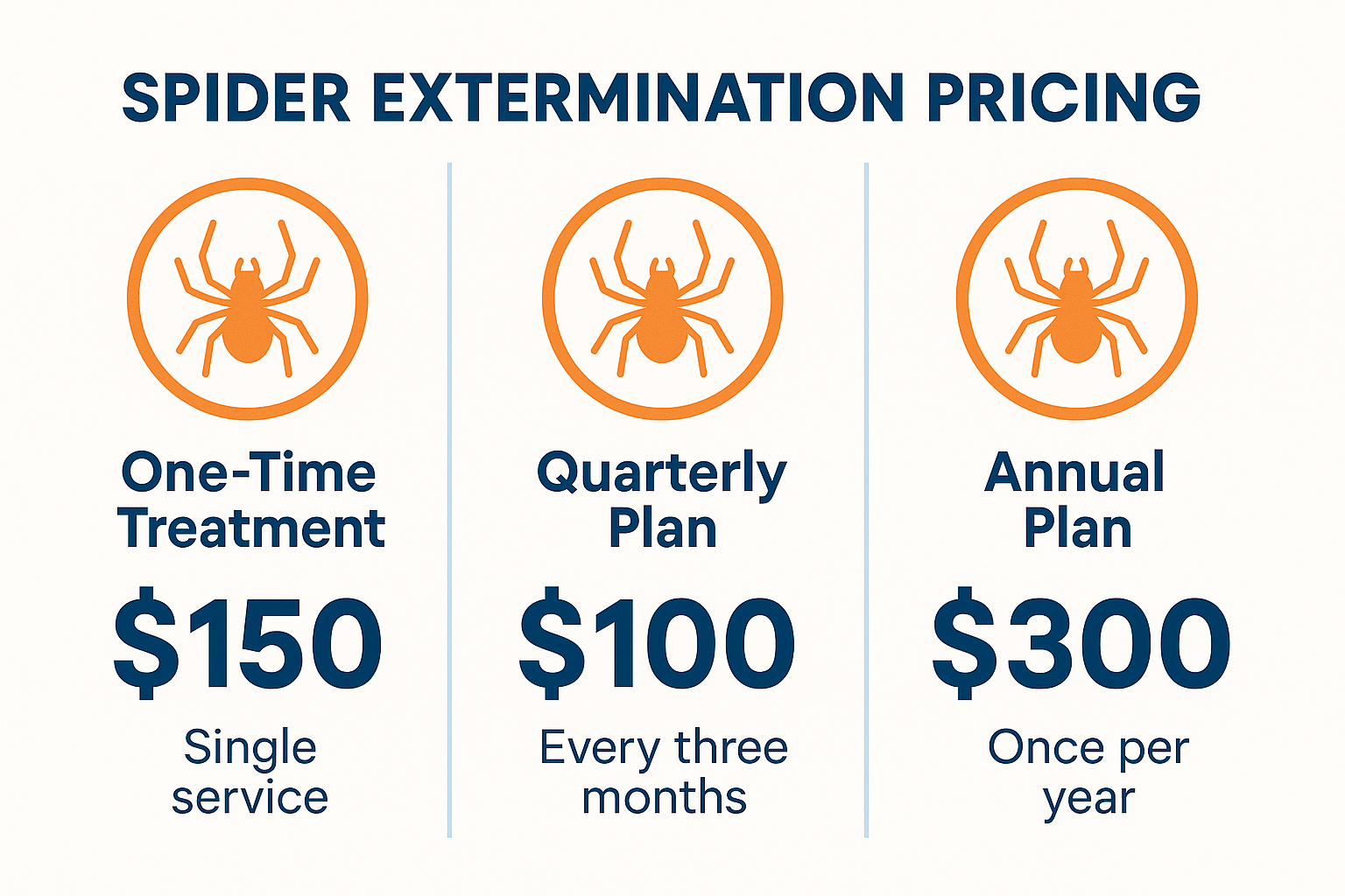 Infographic comparing spider extermination pricing plans