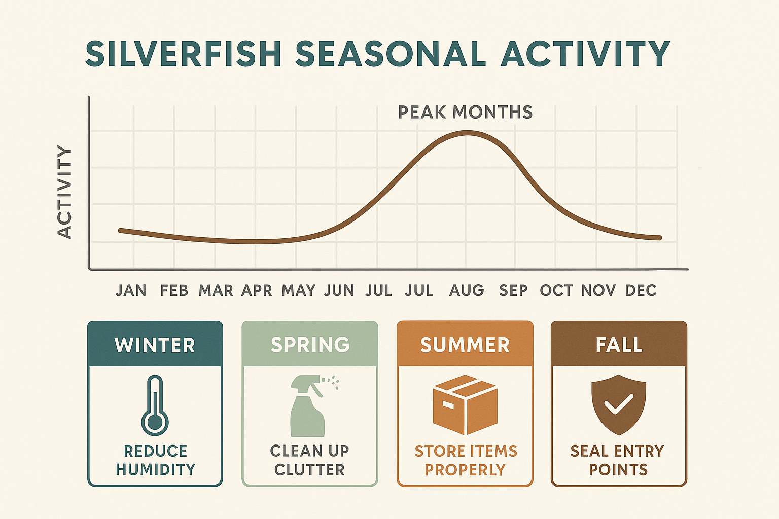 Find a Silverfish Exterminator Near You in Suwanee, GA: Local Guide 4 Seasonal activity chart showing silverfish population peaks from late summer to early winter