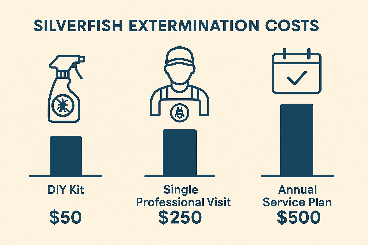 Find a Silverfish Exterminator Near You in Suwanee, GA: Local Guide 5 Cost comparison infographic for silverfish control options