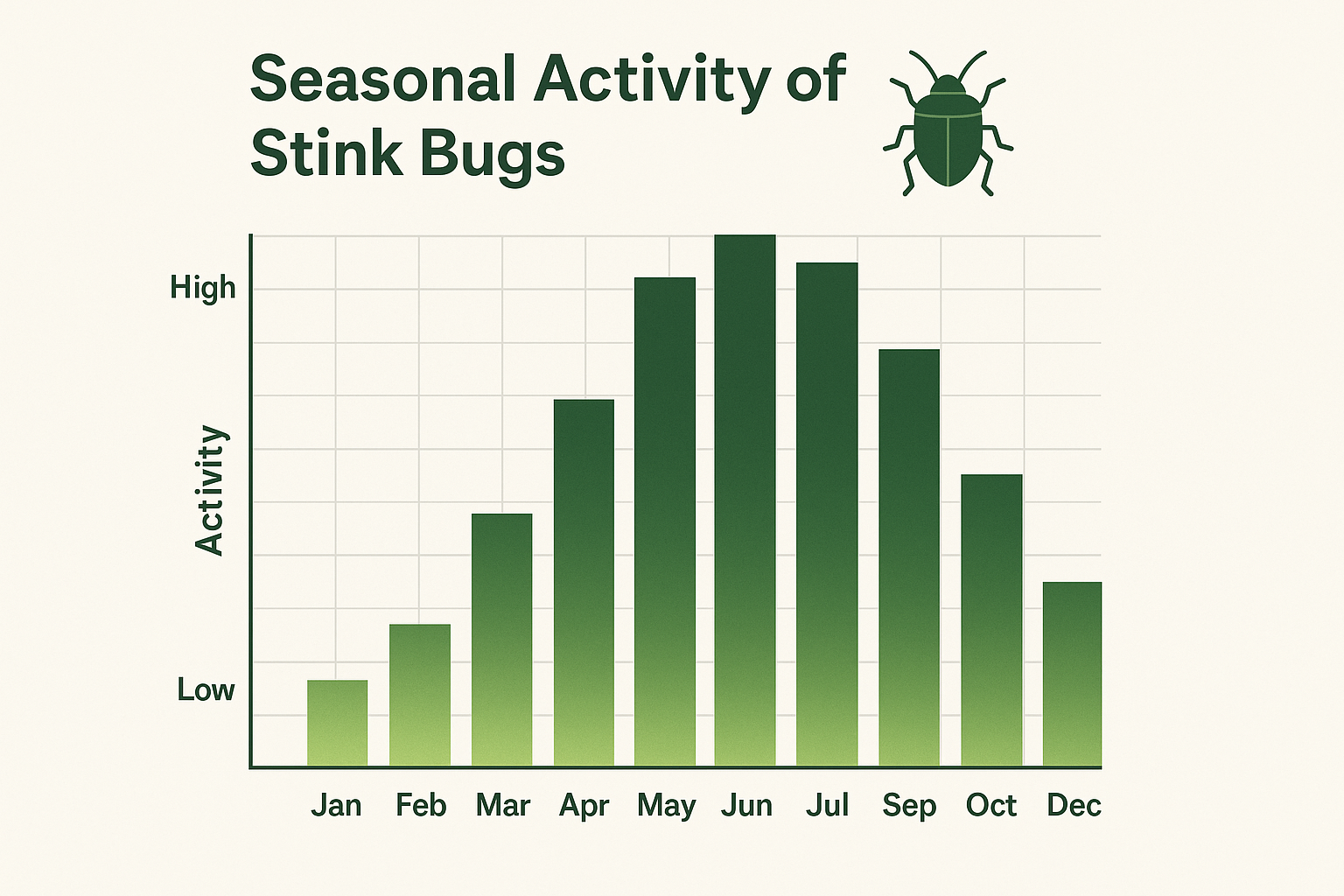 Bar chart of stink bug activity by month in Suwanee, GA