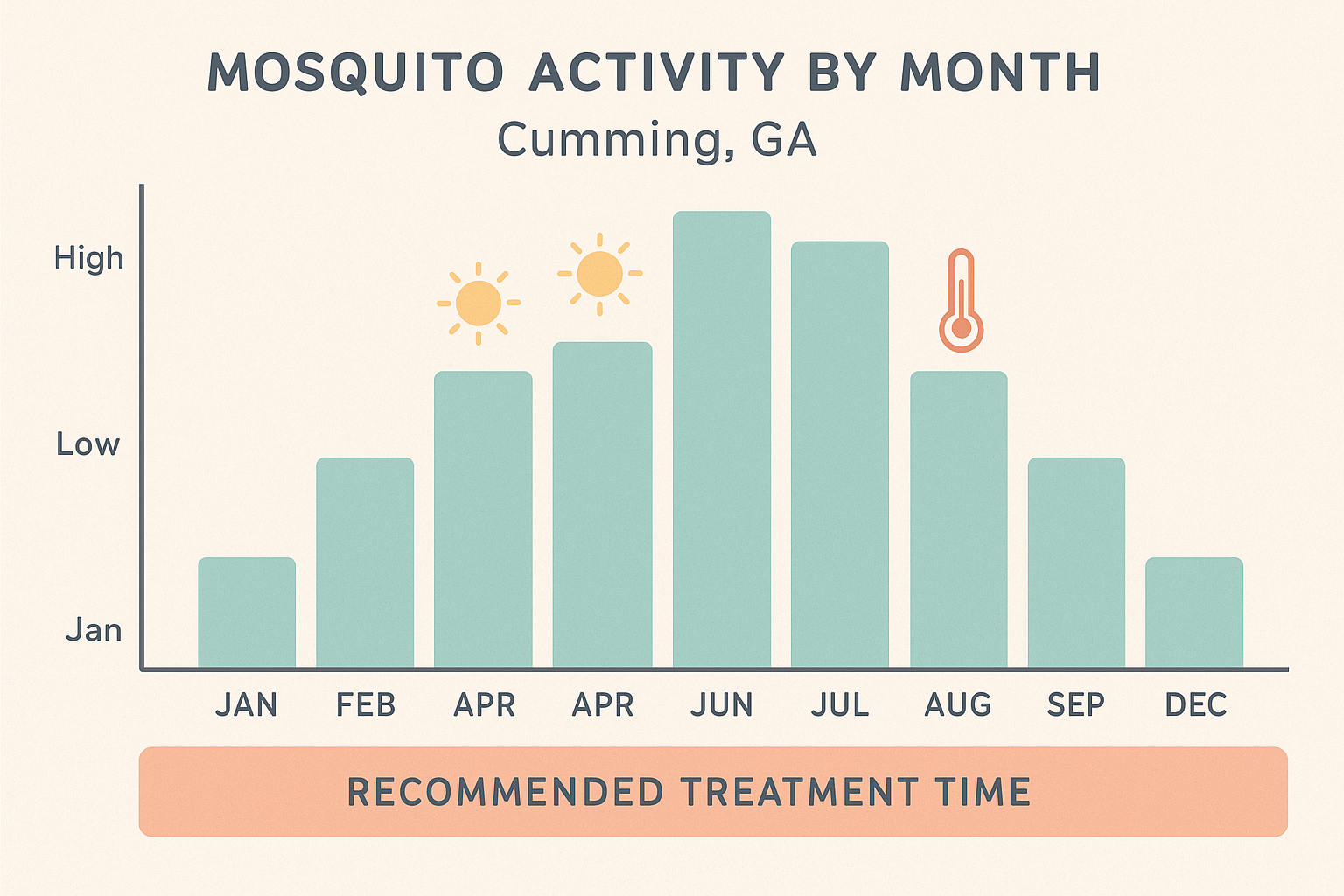 Seasonal mosquito activity chart for Cumming, GA, highlighting peak months June through August