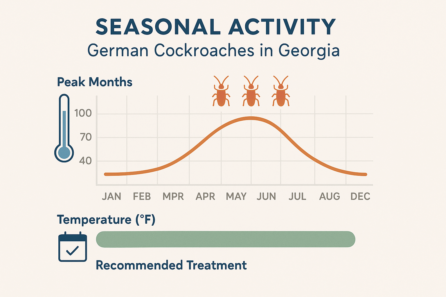 Seasonal activity chart for German cockroaches in Georgia