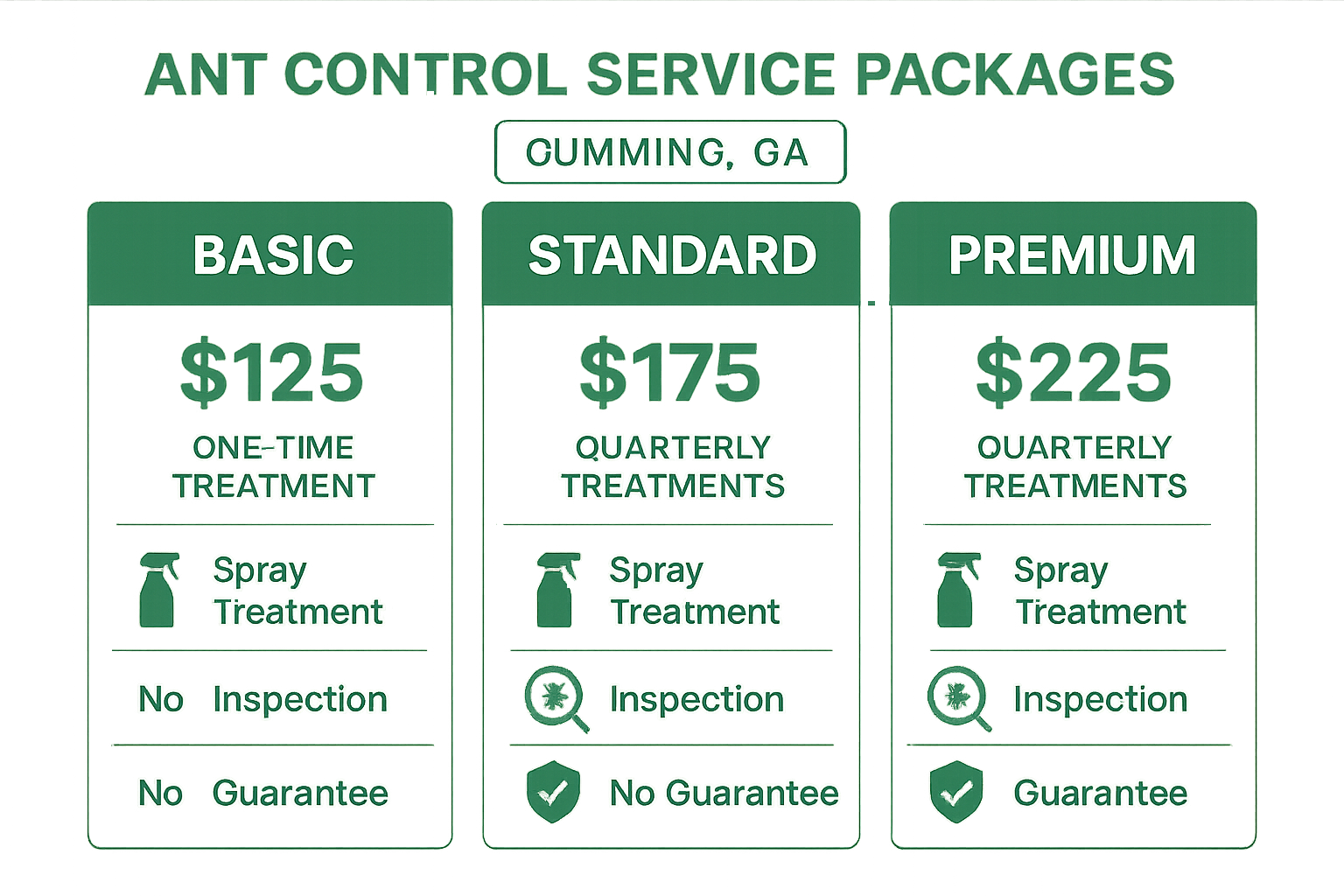 How much does ant control cost in Cumming, Georgia? 5 Ant control service tiers comparison chart