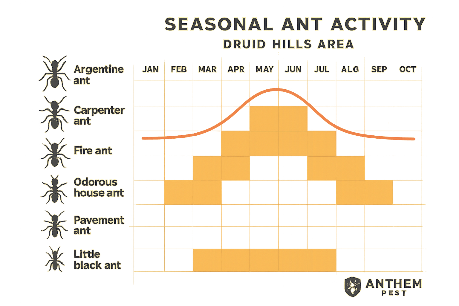 Top-Rated Ant Control in Druid Hills, Georgia: Cost, Treatment & Tips 3 Seasonal ant activity chart for Druid Hills, GA