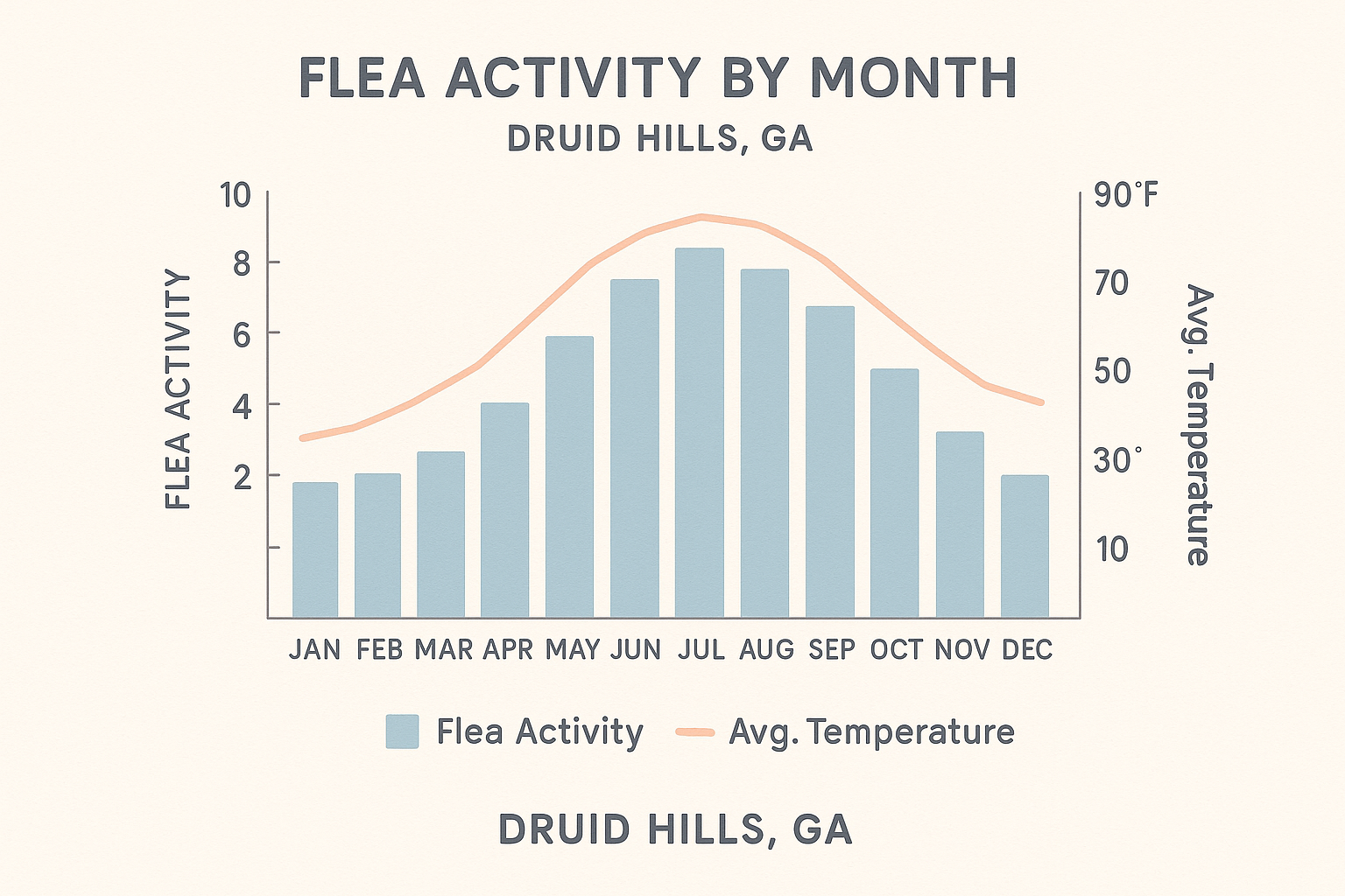 Top-Rated Flea Control in Druid Hills, Georgia: Cost, Treatment & Tips 5 Bar chart showing monthly flea activity levels and average temperature in Druid Hills, GA